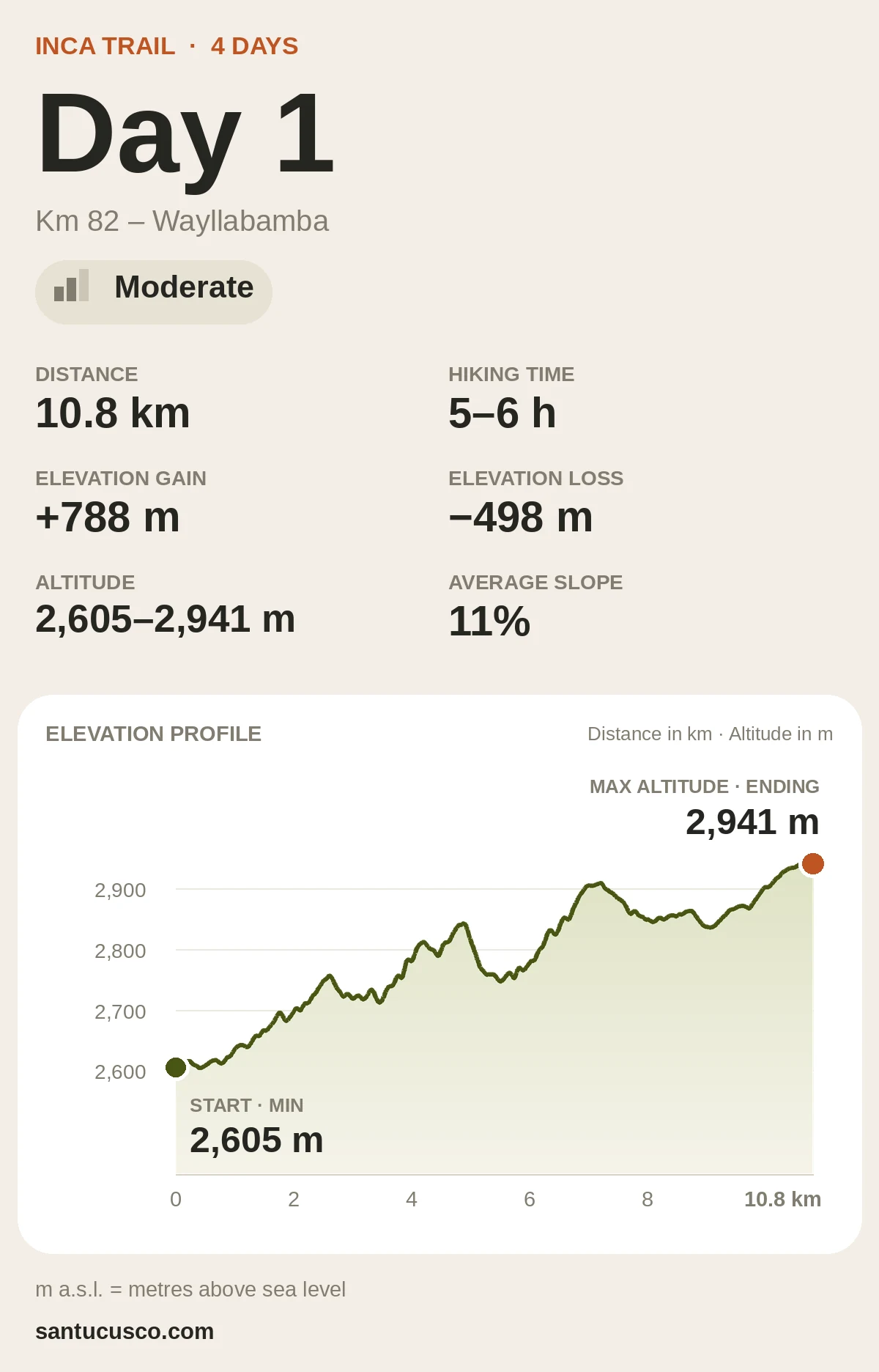 Inca Trail Day 1 elevation profile from Km 82 to Wayllabamba: 10.8 km, 5–6 h, 2,605–2,941 m a.s.l., moderate difficulty