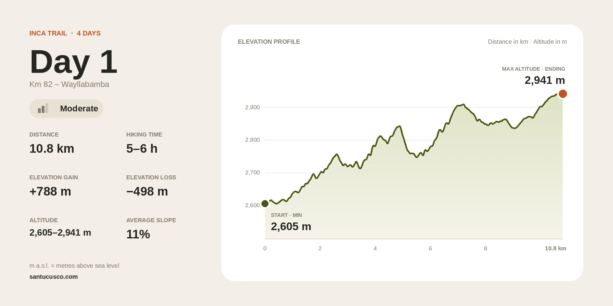 Inca Trail Day 1 elevation profile from Km 82 to Wayllabamba: 10.8 km, 5–6 h, 2,605–2,941 m a.s.l., moderate difficulty