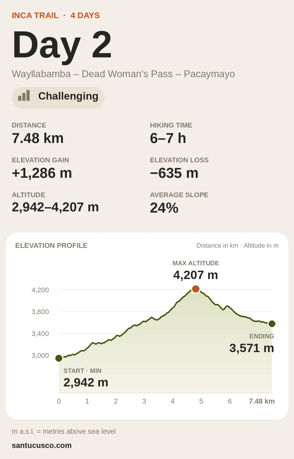 Inca Trail Day 2 elevation profile from Wayllabamba to Pacaymayo: 7.48 km, 6–7 h, 2,942–4,207 m a.s.l., challenging difficulty