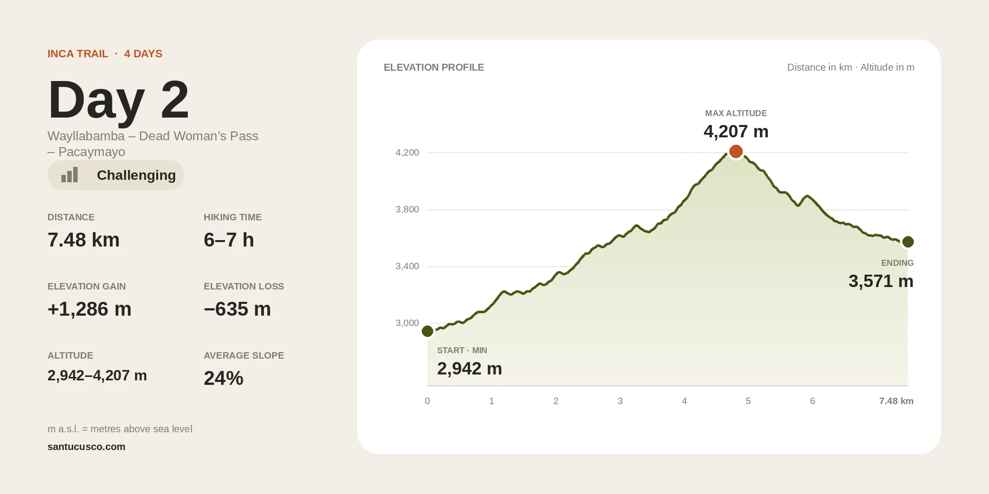 Inca Trail Day 2 elevation profile from Wayllabamba to Pacaymayo: 7.48 km, 6–7 h, 2,942–4,207 m a.s.l., challenging difficulty