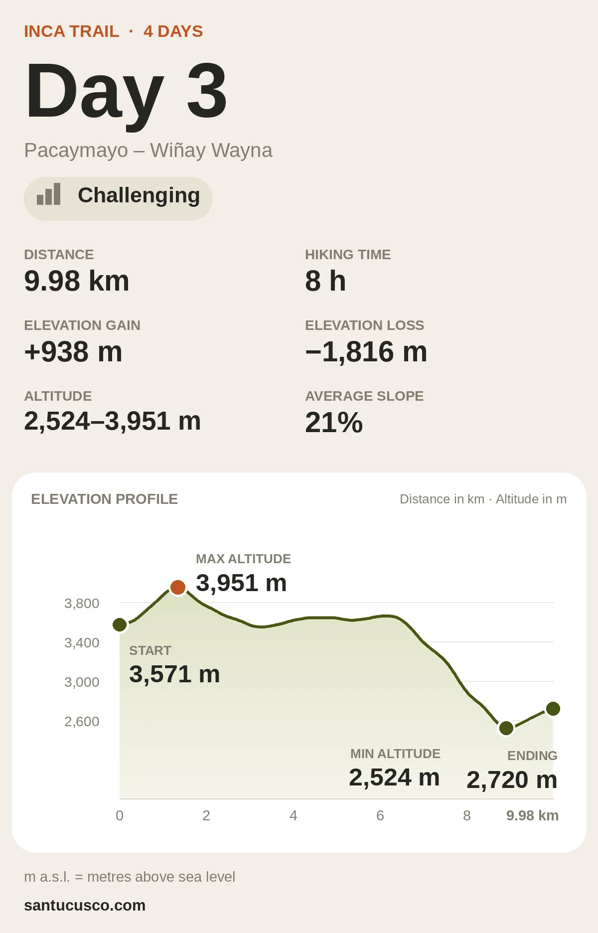 Inca Trail Day 3 elevation profile from Pacaymayo to Wiñay Wayna: 9.98 km, 8 h, 2,524–3,951 m a.s.l., challenging difficulty