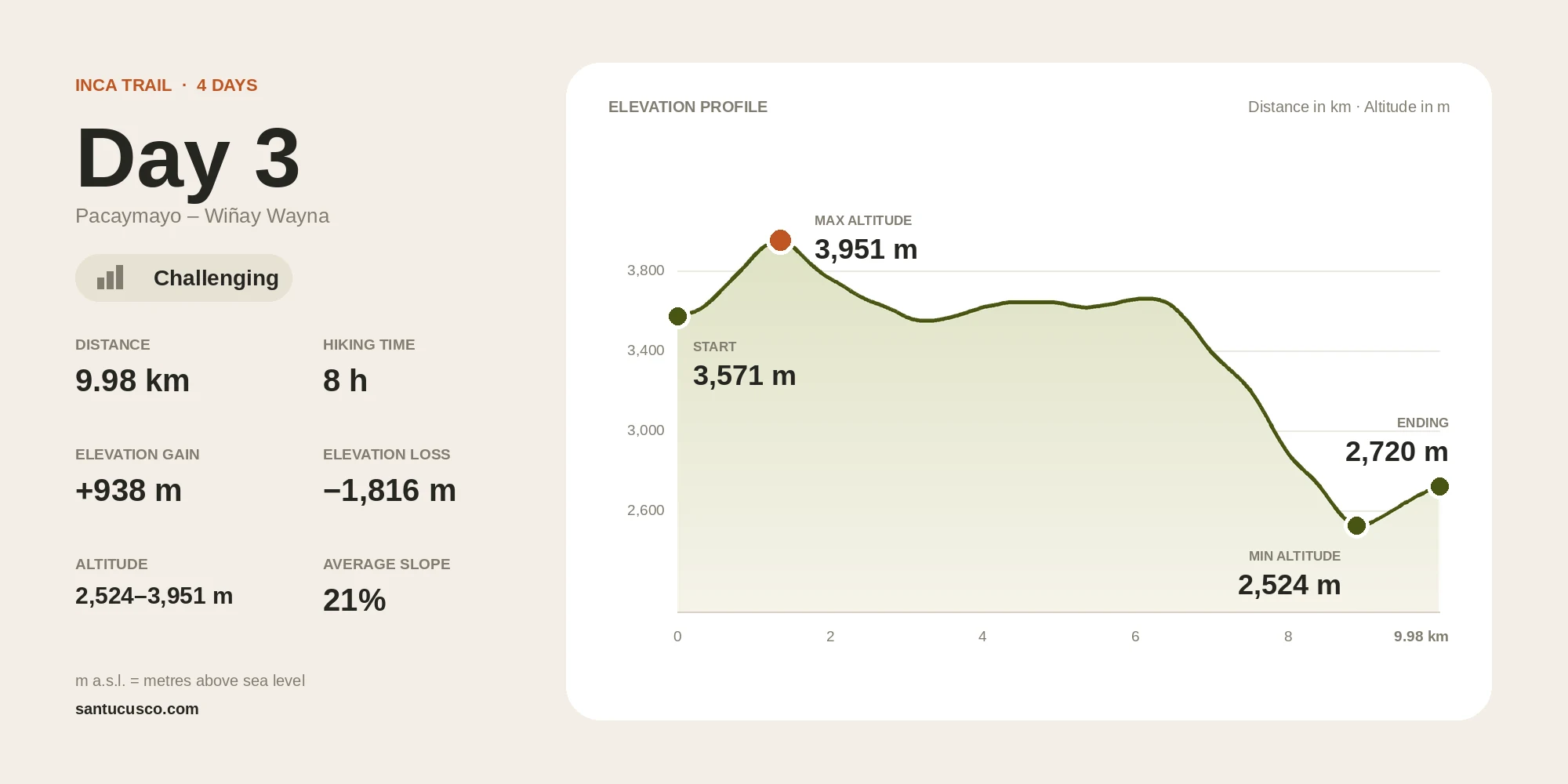 Inca Trail Day 3 elevation profile from Pacaymayo to Wiñay Wayna: 9.98 km, 8 h, 2,524–3,951 m a.s.l., challenging difficulty