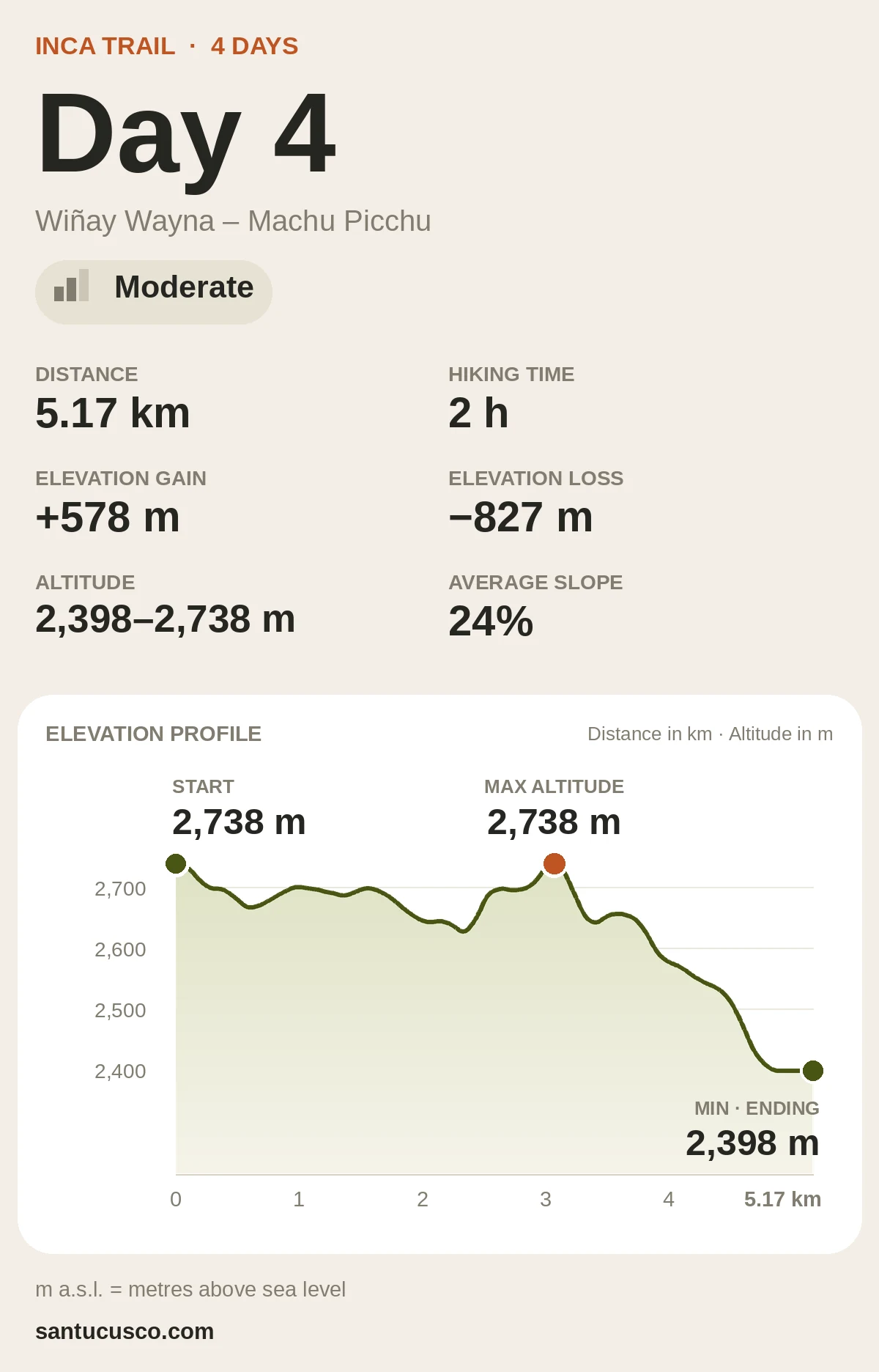 Inca Trail Day 4 elevation profile from Wiñay Wayna to Machu Picchu: 5.17 km, 2 h, 2,398–2,738 m a.s.l., moderate difficulty