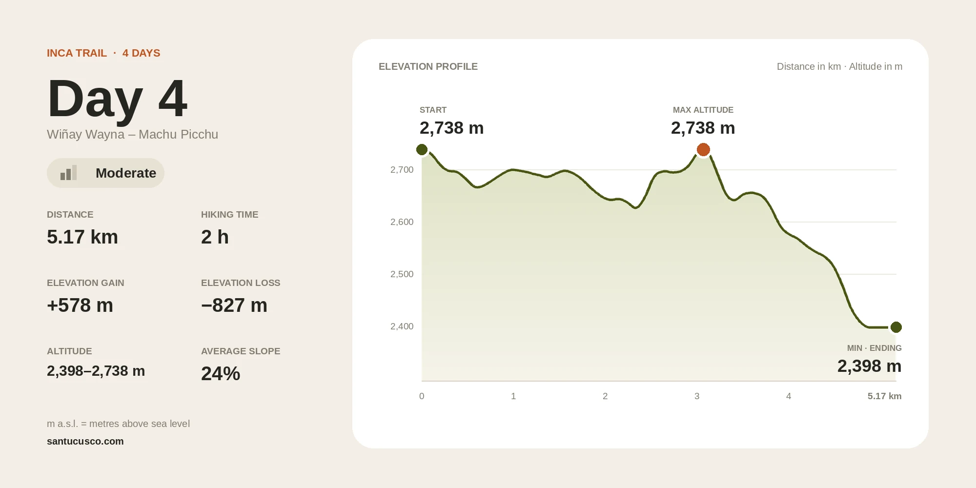 Inca Trail Day 4 elevation profile from Wiñay Wayna to Machu Picchu: 5.17 km, 2 h, 2,398–2,738 m a.s.l., moderate difficulty